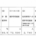 【高校受験2014】大阪府公私立高校の募集定員、前年度比2,055人増 画像