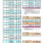 【高校受験2014】奈良県公立高校の募集定員、前年度比40人減 画像