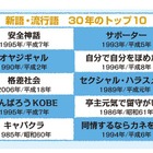 オヤジギャル、格差社会…新語・流行語大賞30年のトップ10発表 画像