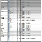 【高校受験2014】静岡県公立高校の募集定員、前年度比405人増 画像