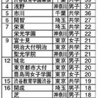 【中学受験2014】保護者に人気がある中高一貫校ランキング、1位「早稲田実業」 画像