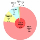 コミュニティサイトに起因する犯罪の被害児童数が増加傾向…警視庁 画像