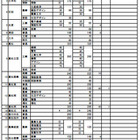 【高校受験2014】香川県公立高校の募集定員、前年度比160人増 画像