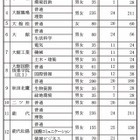 【高校受験2014】秋田県立高校の募集定員、前年度比267人減 画像