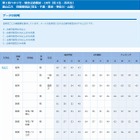 【大学受験2014】合格可能性偏差値…第2回ベネッセ・駿台記述模試・10月 画像