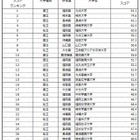 大学ブランド力ランキング2013-2014 九州・沖縄・山口、九大が1位 画像