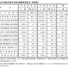 神奈川県、2013年度公立中学卒業予定者の進路調査…学区外希望者が過去最高 画像
