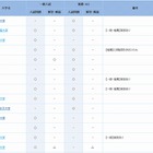 【大学受験2014】過去問を公表している大学一覧…東大・早大など189校 画像