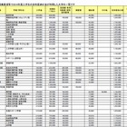 【大学受験2014】私立大・短大の初年度納付金一覧、河合塾 画像