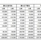大学入学、保護者負担は増加傾向…奨学金や貯蓄切り崩しで対応 画像