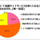 教育のIT化に75％の保護者が前向き 画像