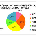 子どもの初めてのインターネット利用、3割が小学校就学前…85％の保護者が不安 画像