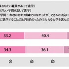 職業・学問から大学を選ぶ高校生は7割 画像