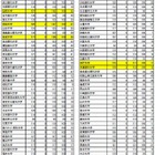 【大学受験2014】医学部入学定員の増員計画、筑波大など5大学 画像