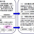 文科省、大学届出設置制度の見直し内容を発表…保健衛生と学際分野で検討 画像