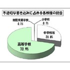 学校裏サイト、不適切行為が調査開始以来最少85件に…東京都教委 画像