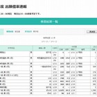 【中学受験2014】茨城・埼玉の志願者動向…浦和明の星女子は14.7倍 画像
