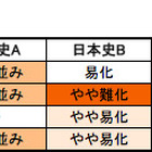 【センター試験2014】1日目（1/18）の難易度、予備校の分析まとめ 画像