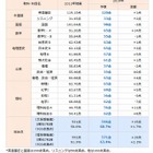 【センター試験2014】代ゼミ・河合塾・駿台が予想平均点を速報…国語は昨年より低い予想 画像