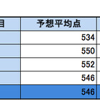 【センター試験2014】文系61％・理系64％で昨年やや上回る…4社予想平均点まとめ 画像