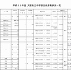 【中学受験2014】大阪府私立中高の募集状況・納付金 画像