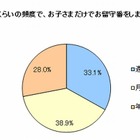 子どもだけの留守番、9割近くが経験あり…8割以上「緊急連絡方法決めている」 画像