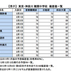 【中学受験2014】東京・神奈川 難関校、首都圏模試・日能研・四谷大塚・サピックス偏差値一覧 画像
