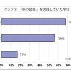 「朝の読書」10代の93％が経験、小中学校に浸透 画像