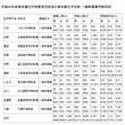【中学受験2014】東京都立中高一貫校の受検倍率は6.8倍 画像