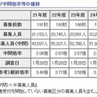 【高校受験2014】東京都内私立高校の中間集計…開成6.16倍、慶女5.76倍 画像