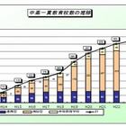 平成25年度の中高一貫校は9校増え450校…文科省調べ 画像