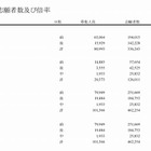 【大学受験2014】国公立大2/5の出願状況、前期3.1倍・後期9.5倍 画像