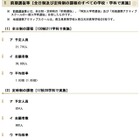 【高校受験2014】千葉県前期選抜志願状況…県立千葉3.58倍 画像