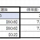 【高校受験2014】京都府公立高校志願状況、田辺7.5倍 画像