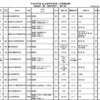 【高校受験2014】東京都内私立高校の2次募集…淑徳SCなど15校 画像