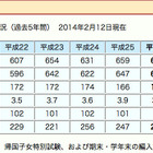 【高校受験2014】開成高校に185人が合格、倍率は中学より高い3.3倍 画像
