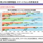 小中高生のスマホ所有者、ネット接続時間は1日平均133分 画像