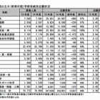 【大学受験2014】国公立大の志願状況、教育学系の減少…河合塾・駿台 画像