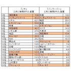 ソチオリンピックでの注目度第1位は「フィギュアスケート」…Yahoo調べ 画像