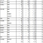 【高校受験2014】茨城県立高校の最終志願状況、特色選抜10校で定員割れ 画像