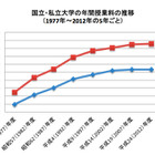 どうする教育資金？ 大学の学費は親の時代から倍増、全私立で2,200万円 画像