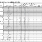 【高校受験2014】福岡県公立高校の志願状況、県立1.25倍・組合立2.82倍 画像