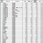【高校受験2014】千葉県公立高校、後期選抜の最終出願状況 画像