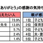 卒業に際し子どもの7割以上が「父親・母親」に感謝の気持ちを伝えたい 画像