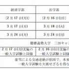 【大学受験2014】慶大、経済学部も追試実施 画像