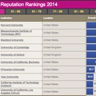 大学教員が選ぶ世界の大学評判ランキング、アジアトップの東大は11位 画像