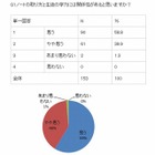 ノートの取り方、生徒の学力に関係…中高教師対象にコクヨが調査 画像