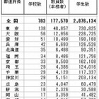 都道府県の大学数Top3は東京・大阪・愛知…日本の統計2014 画像
