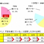 教育資金の準備、6割の保護者が「不安」…日本生命調査 画像