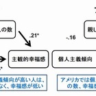 個人主義的な日本人…友人少なく幸福感低い、京大研究グループ 画像